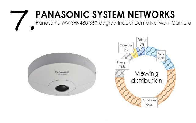 Panasonic WV-SFN480 360-degree Indoor Dome 9 MP Network Camera