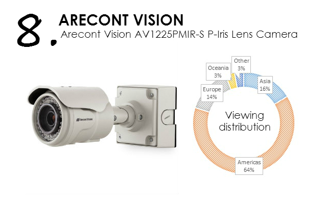 Arecont Vision AV1225PMIR-S P-Iris Lens Camera