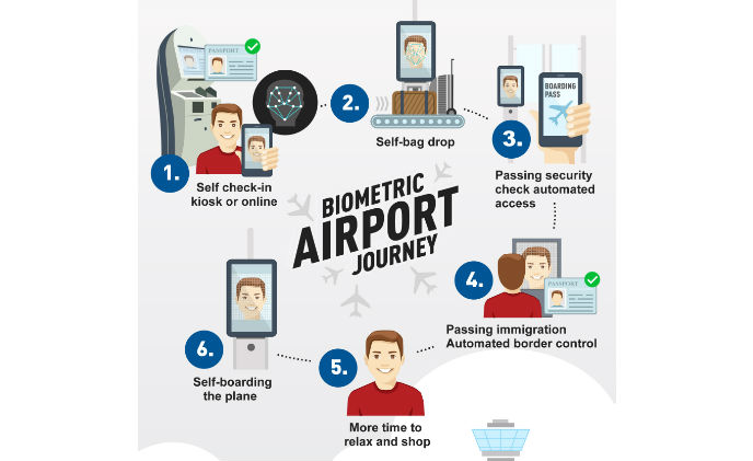Gemalto and IER creates self-service airport experience for travellers