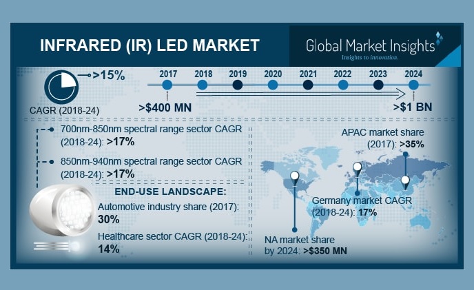 Infrared (IR) LED market growing at a CAGR of over 15% from 2018 to 2024