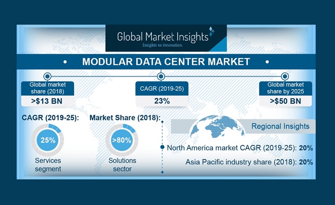 Modular data center market size worth over $50bn by 2025