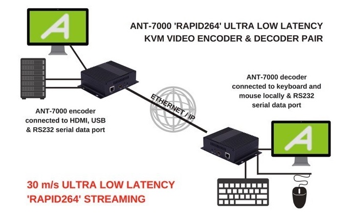 Antrica releases 30m/s ultra-low-latency video encoder and decoder