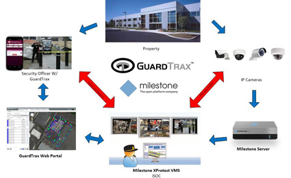 Milestone solution partner GuardTrax integrates officer phone app with XProtect IP VMS