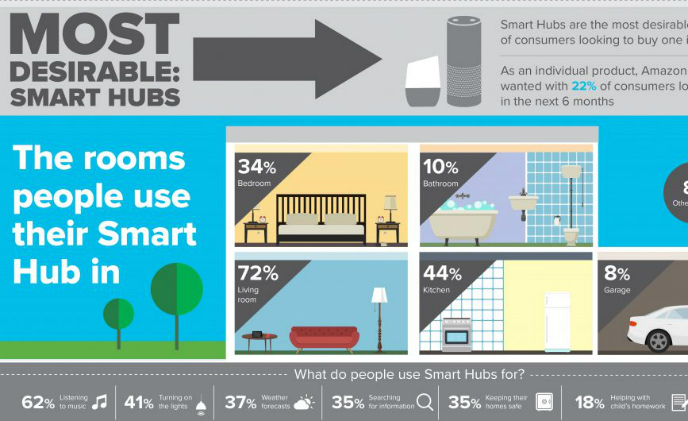 Demand for smart home products surges across the UK: Research