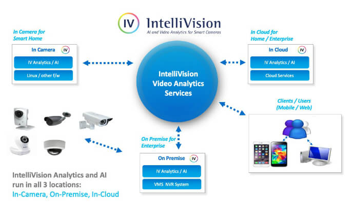 IntelliVision has been granted patent for scalable video cloud services