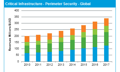 IMS: Perimeter security, video in electrical utilities forecast to $160M in 2014