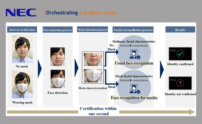 NEC face recognition engine provides highly accurate results even when face masks are worn