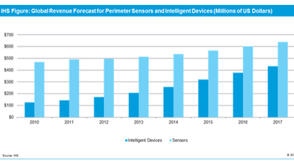 IMS: Global video cams for perimeter security forecast to $200M in 2013
