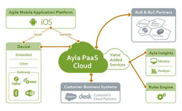 [CES 2016] Ayla Networks to highlight IoT mobile app advancements
