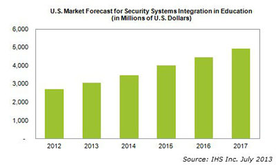 IMS: US school security integration market to reach $3B by end of year