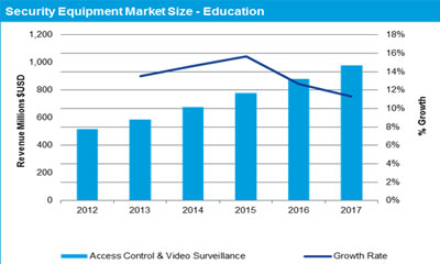 IMS Research: School security equipment to surpass $720M by 2014