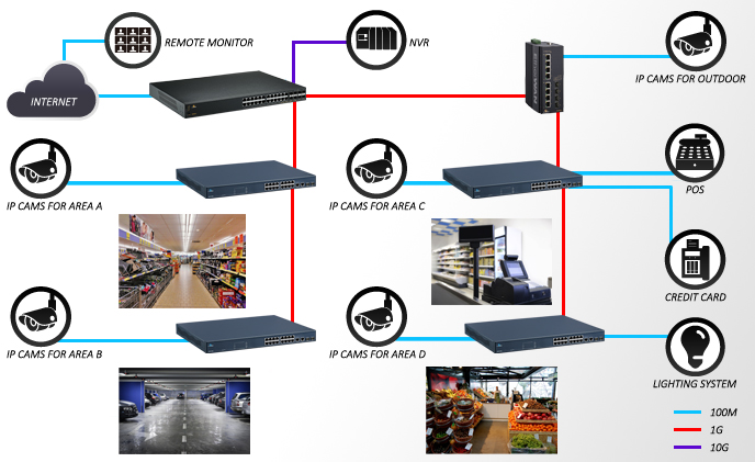 Creating stable Ethernet transmission for IP surveillance in retail chain stores
