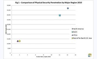 The Physical Security Industry Delivered A Stellar Performance in 2011 —Can It Continue to Defy Gravity in 2012?