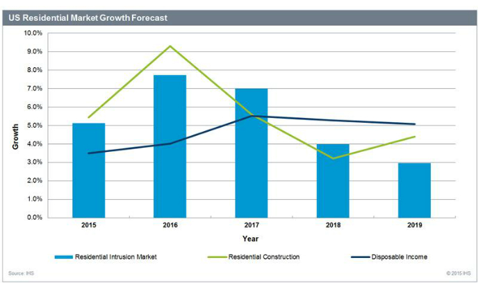IHS: US residential security market continues to outperform Europe