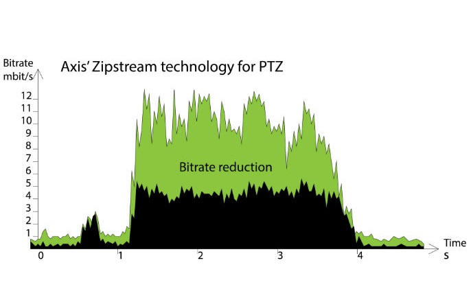 Axis' Zipstream technology automatically adapts to PTZ camera movement