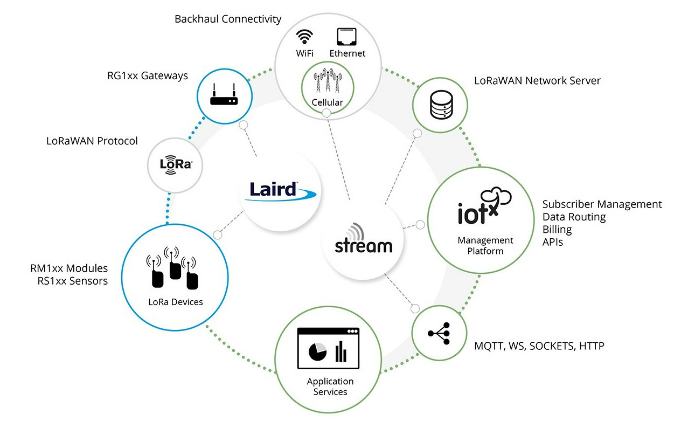 Stream and Laird team up to simplify LoRa deployment