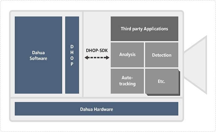 Dahua Open Platform (DHOP) brings infinite cooperation possibilities