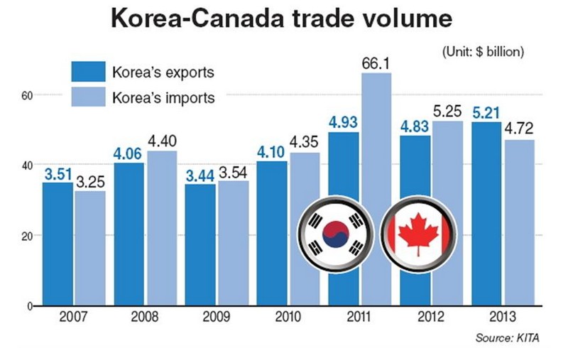 Korea, Canada seal FTA