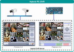 Hybrid PC DVR Software working with all Linovision DVR Cards
