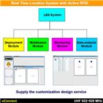 Real Time Location System (RTLS) with Active RFID