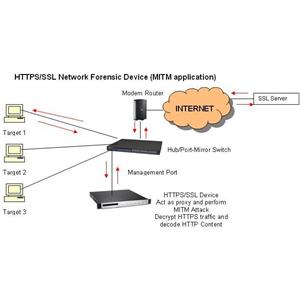 HTTPS/SSL Network Packet Forensics Device