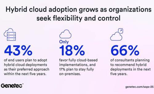 New 2025 Genetec report shows accelerating hybrid cloud adoption, IT's growing strategic influence