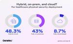Hybrid and cloud adoption rising in healthcare industry, Genetec report finds