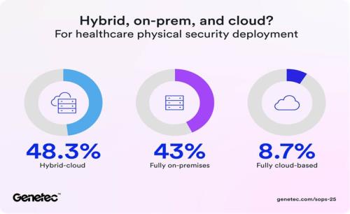 Hybrid and cloud adoption rising in healthcare industry, Genetec report finds