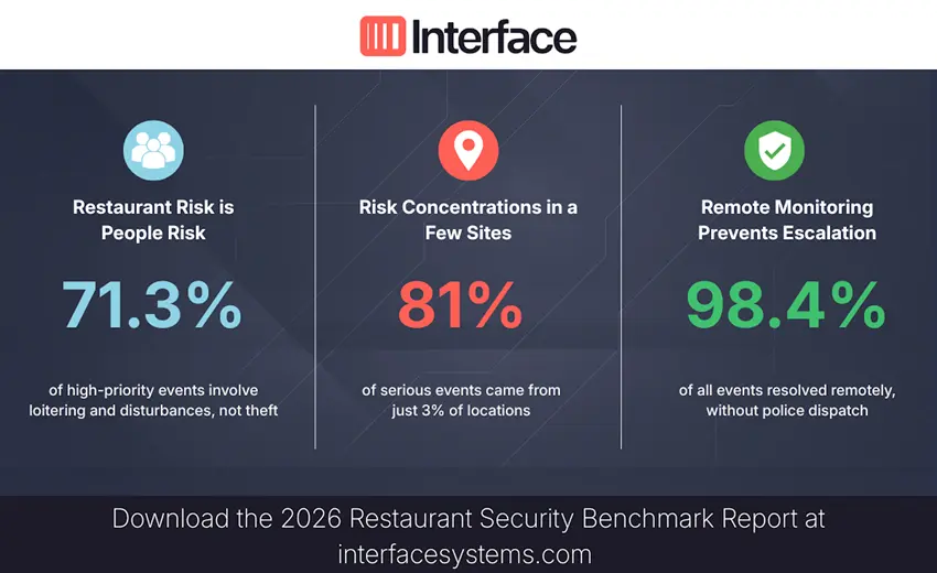 New Benchmark Report by Interface Systems reveals what really drives restaurant security incidents