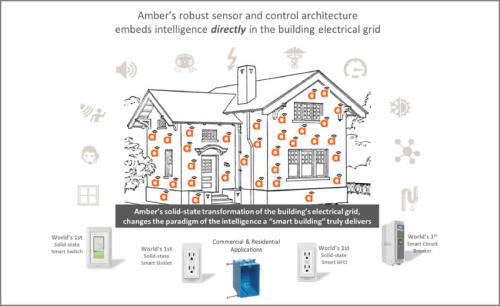 Amber moves closer to making digital control of electricity a mainstream reality