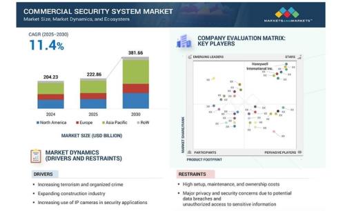 Commercial Security Systems for Business & Office Buildings