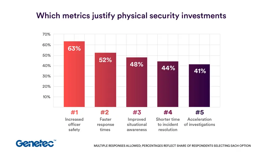 Genetec 2026 State of Physical Security Report reveals public safety priorities and challenges