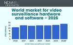 Novaira Insights: Video surveillance market faces faster growth, Chinese reset, and 2026 price shock