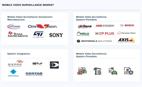 MarketsandMarkets: Mobile video surveillance market overview