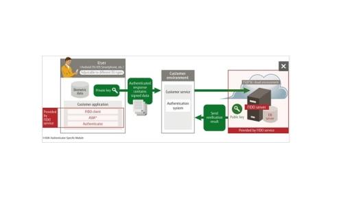 Fujitsu launches online biometric authentication service with FIDO-compliant security