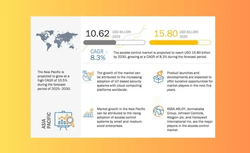 MarketsandMarkets report sheds light on access control market dynamics