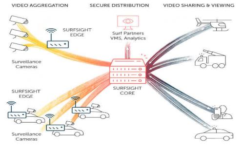 Surf Solutions launches the SurfSight product line - a video surveillance solution