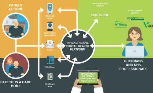 Platform services for independent living at smart homes