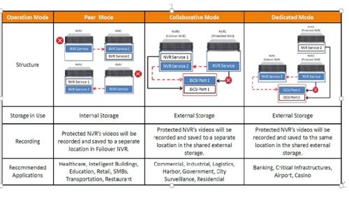 Surveon enhances the protection of video recordings with upgraded VMS