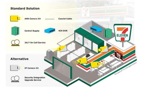 7-11 Philippines upgrades its security with GKB HD analog cameras