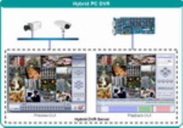 Hybrid PC DVR Software working with all Linovision DVR Cards