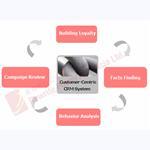 CRM System - Membership - Card - VIP - Relationship Management