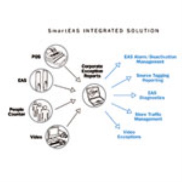 SmartEAS Fully-integrated Retail Security Solution 