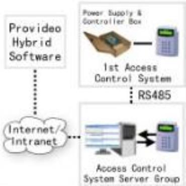 Access Control System