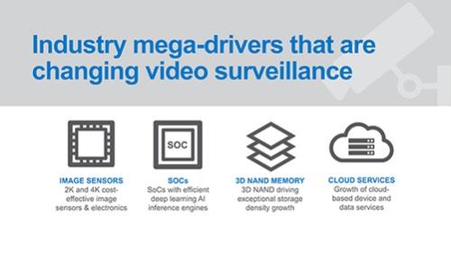 3D NAND-microSD cards enable a major breakthrough in video surveillance
