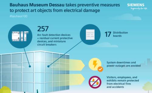 Siemens ensures safe electrical installation at Bauhaus Museum Dessau