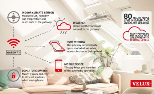 VELUX ACTIVE sensor-based window opening targets healthier indoor climate