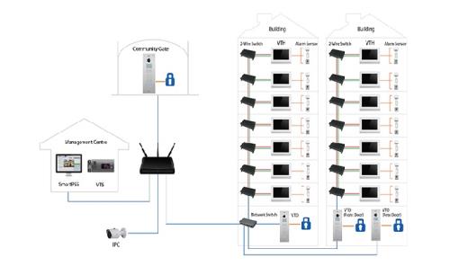 Dahua 2-wire apartment video intercom system