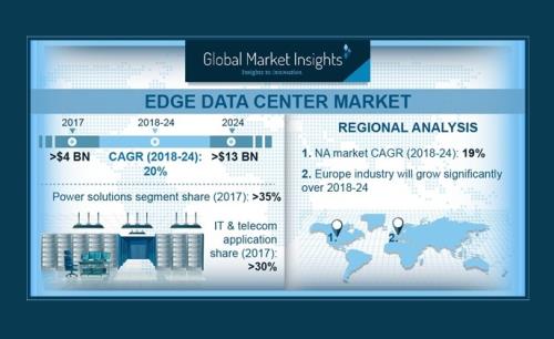 Edge data center market is set to exceed USD 13 billion by 2024
