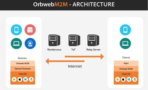 Orbweb accelerates device makers to go beyond hardware manufacturing: GoToMyThings